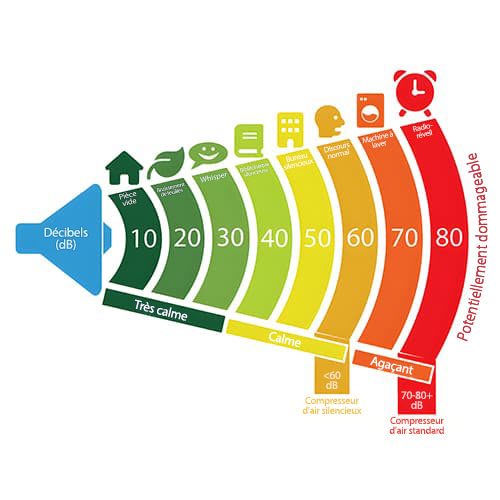 Niveaux de décibels de sécurité